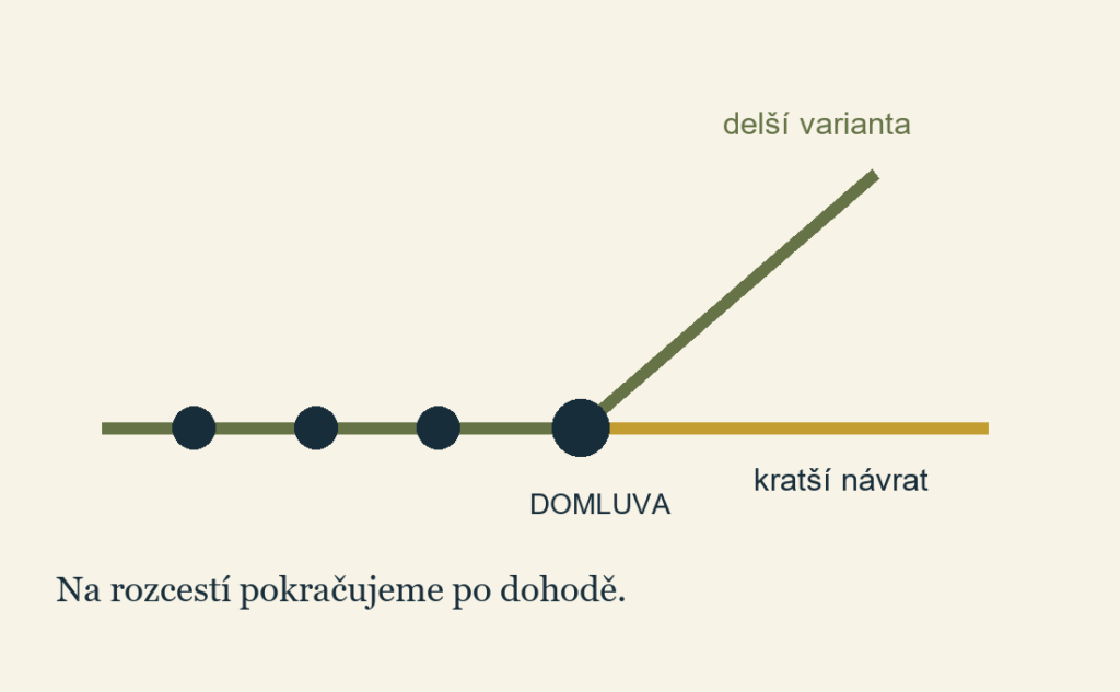 Tři body míří k rozcestí s delší větví a kratším návratem. Fiktivní schéma zdůrazňuje domluvu skupiny.