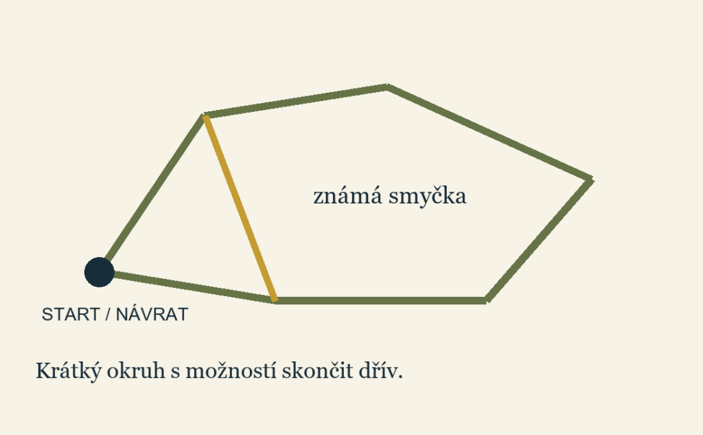 Vymyšlená uzavřená smyčka má společný start a návrat a jednu zkracující větev. Není to mapa ani doporučení skutečné cesty.