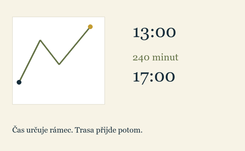 Skica fiktivní trasy vedle času 13:00 až 17:00 a údaje 240 minut. Nejde o skutečnou mapu.